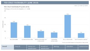 ted cruz favorables june 2018