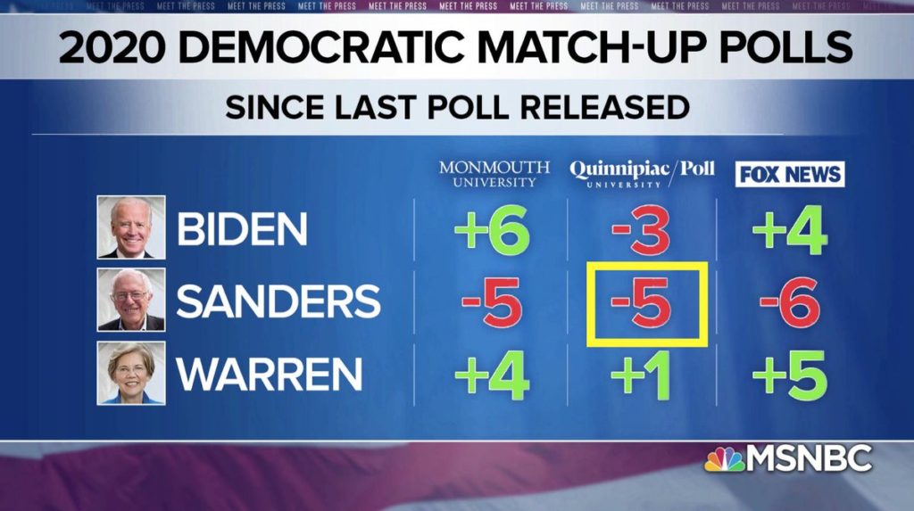 may quinnipiac poll