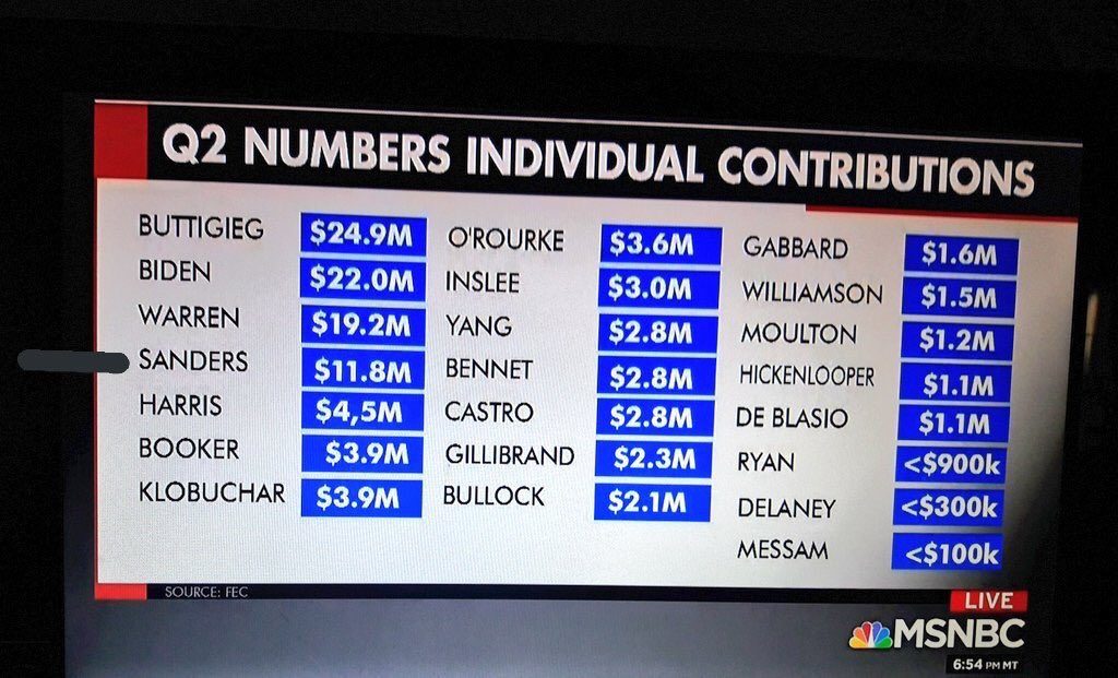 q2 fundraising