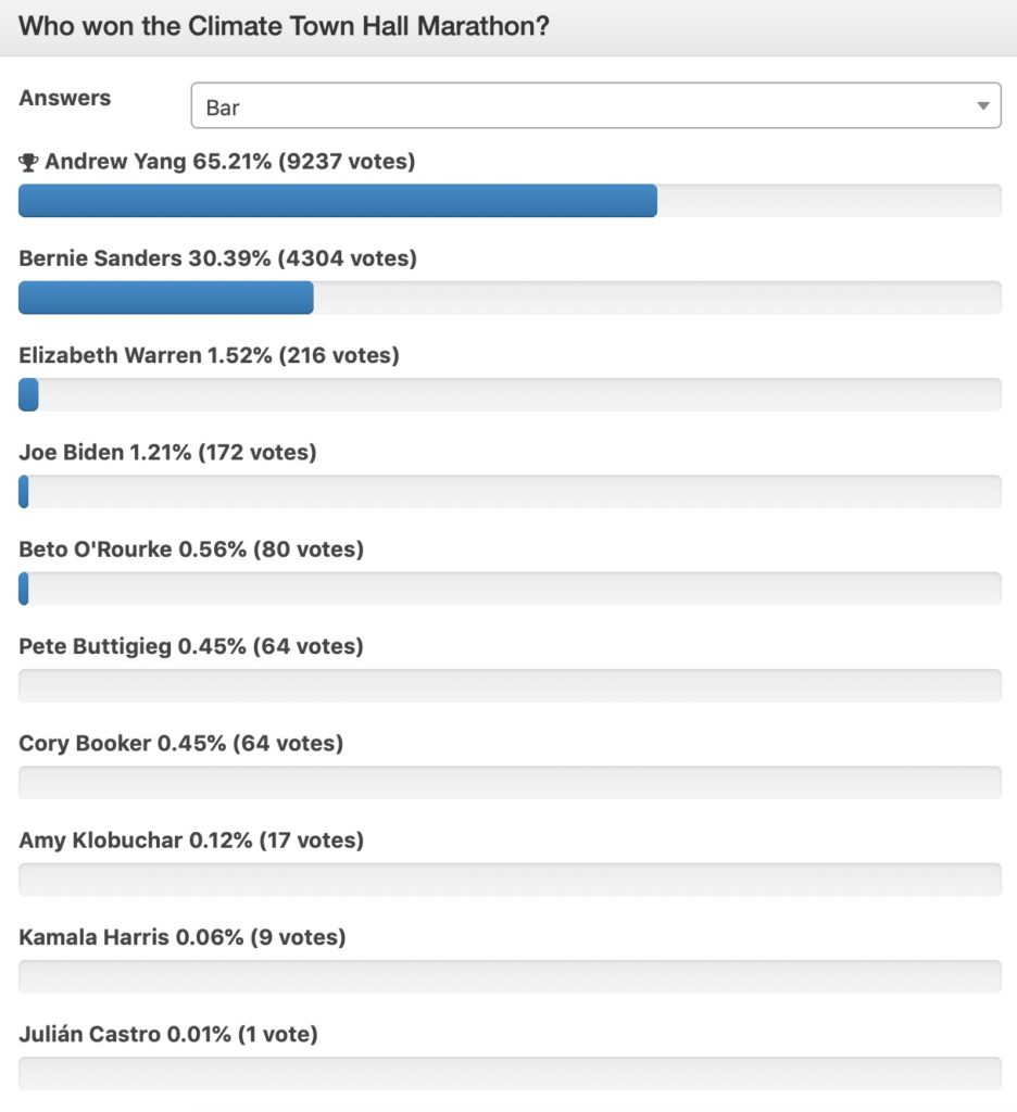 climate town hall flash poll results