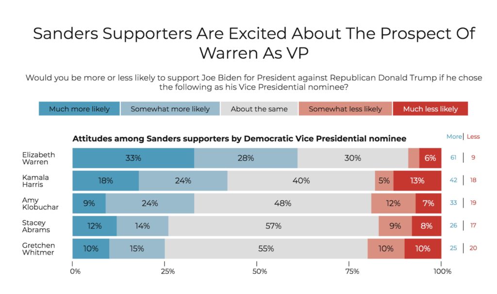 data for progress vice president poll